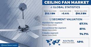 ceiling fan market size share