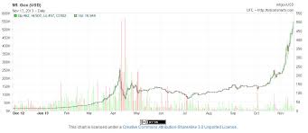 Bitcoin One Year Chart