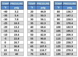 R22 Temperature Pressure Chart Low Side Www