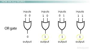 The functional units of a computer i.e. Arithmetic Logic Unit Alu Definition Design Function Video Lesson Transcript Study Com