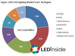 Ledinside Global Led Lighting Market