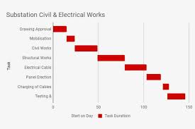 Create Gantt Chart In Google Sheets Using Stacked Bar Chart