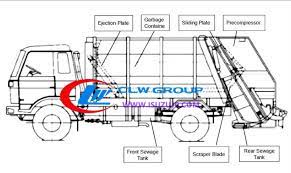 how does a garbage truck compactor work