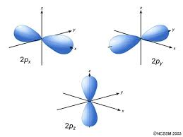 Resultado de imagen de orbitales atómicos