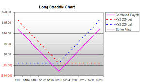 Long Straddle Definition Example Investinganswers