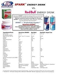 Spark Vs Red Bull Comparison Chart Health And Fitness