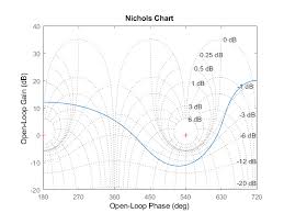 Nichols Chart Of Frequency Response Matlab Nichols