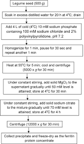 Fig Ure 1 Flow Chart For Ferritin Protein Concentrate