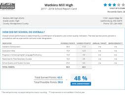 This report card shows how the health plans in healthchoice compare to each other in key areas. Watkins Mill Scores 3 Out Of 5 Stars On Msde Report Card The Current