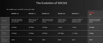 cablelabs introduces docsis 4 0