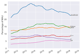 Ranking Programming Languages By Github Users