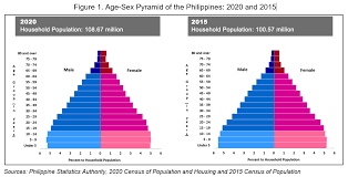 philippine potion 2020 census