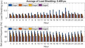 Stage 4 load shedding places additional strain on network operators. Optimal Design Of An Adaptive Under Frequency Load Shedding Scheme In Smart Grids Considering Operational Uncertainties Sciencedirect