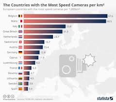 Chart The Countries With The Most Speed Cameras Per Km