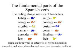 Verbs In The Present Tense Ppt Video Online Download