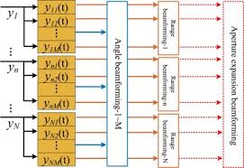 aperture expansion beamforming