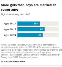Child Marriage Is Rare In U S But Varies By State Pew