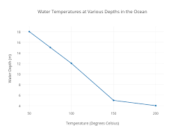 Water Temperatures At Various Depths In The Ocean Scatter