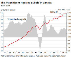 Magnificent Housing Bubble Unravels In Much Of Canada Gold