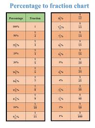 percene to fraction table for exams