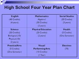 Torrey Pines High School Four Year Plan Ppt Download