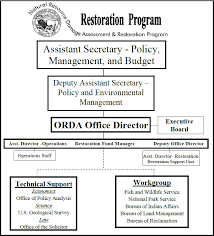 Organization Chart U S Department Of The Interior