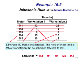 Johnsons Rule Johnsons Rule A Procedure That Minimizes