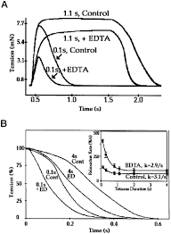 Intracellular Edta Mimics Parvalbumin In The Promotion Of
