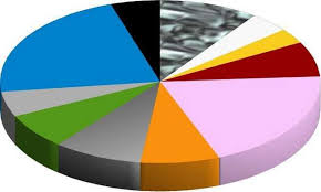 How To Make A Pie Chart In Libreoffice 10 Steps
