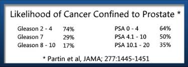 Psa Levels And Prostate Cancer Chart Thelifeisdream
