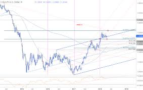 Weekly Technical Perspective On Eur Usd Aud Usd And Gbp Jpy