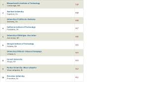 Us University Rankings Mechanical Engineering 2010
