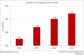 Indias Rapid Increase In Smartphone Penetration Chart Of