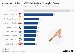 Chart Cleveland Inherits World Series Drought Crown Statista