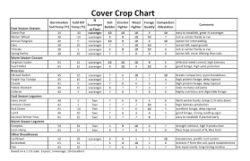 Cover Crops What To Plant Allamakee Swcd