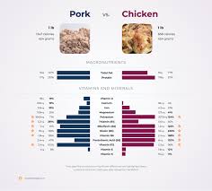 nutrition comparison pork vs en