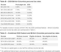british columbia issues budget 2020