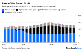 Americans Cut Sugar Intake In Decline Worth Celebrating