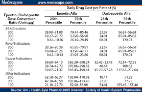 Cost Minimization Analysis Of Darbepoetin Alpha Vs Epoetin Alpha