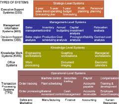 I think many people believe information systems are exclusively made of technology it provides information for solving future problems. Types Of Information Systems And Their Uses In An Organization Download Scientific Diagram