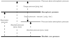 pressure relationship psi mpa kpa bar