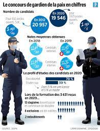 Formation des policiers : l'inquiétante baisse de niveau des recrues  franciliennes - Le Parisien