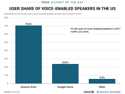 Amazon Echo Vs Google Home Sales Estimates Chart