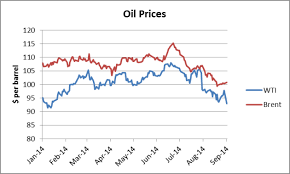Oil Prices In Dollar Per Barrel Chart No Price Rebound In