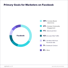 7 Steps To An Effective Facebook Marketing Strategy Sprout