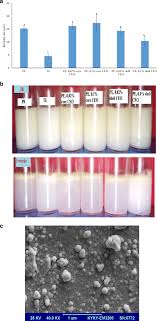 Emulsions appear white when all light is scattered equally. Preparation Of Pickering Flaxseed Oil In Water Emulsion Stabilized By Chitosan Myristic Acid Nanogels And Investigation Of Its Oxidative Stability In Presence Of Clove Essential Oil As Antioxidant Springerlink