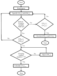 Flow Chart Optimization Algorithm Of Crude Oil Distillation