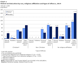 Violent Victimization And Discrimination By Religious