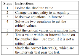 Solving Absolute Value Inequalities