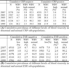 Whole Blood Viscosity Assessment Issues Iv Prevalence In